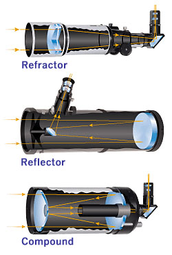 telescope-types-m